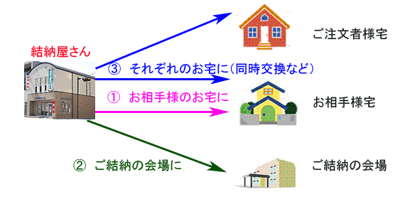 配送図