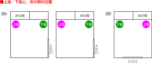 上座・下座と、床の間の位置