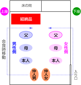 仲人あり・家（父親）主体席次