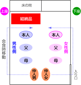 仲人あり・本人主体席次