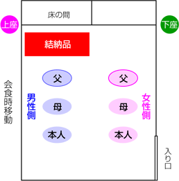 仲人なし・家（父親）主体席次