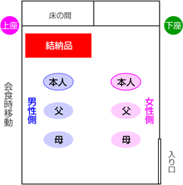 仲人あり・本人主体席次