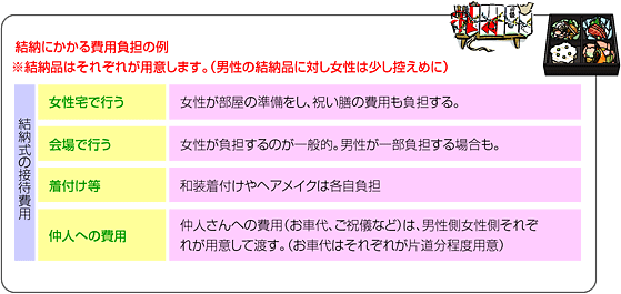 彼女の家で行う。場合によっては式場で行う人も