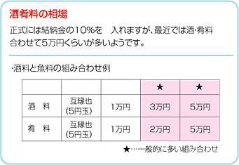 酒肴料の相場