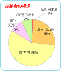 結納 金 相場