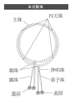 数珠 念珠の基礎知識 １ 数珠 念珠とは 結納屋さんのお念珠